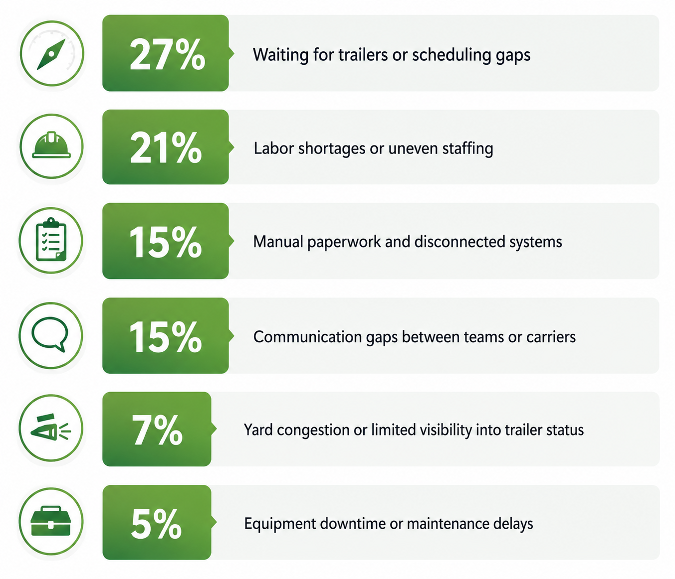 68% still rely on paper logs or spreadsheets