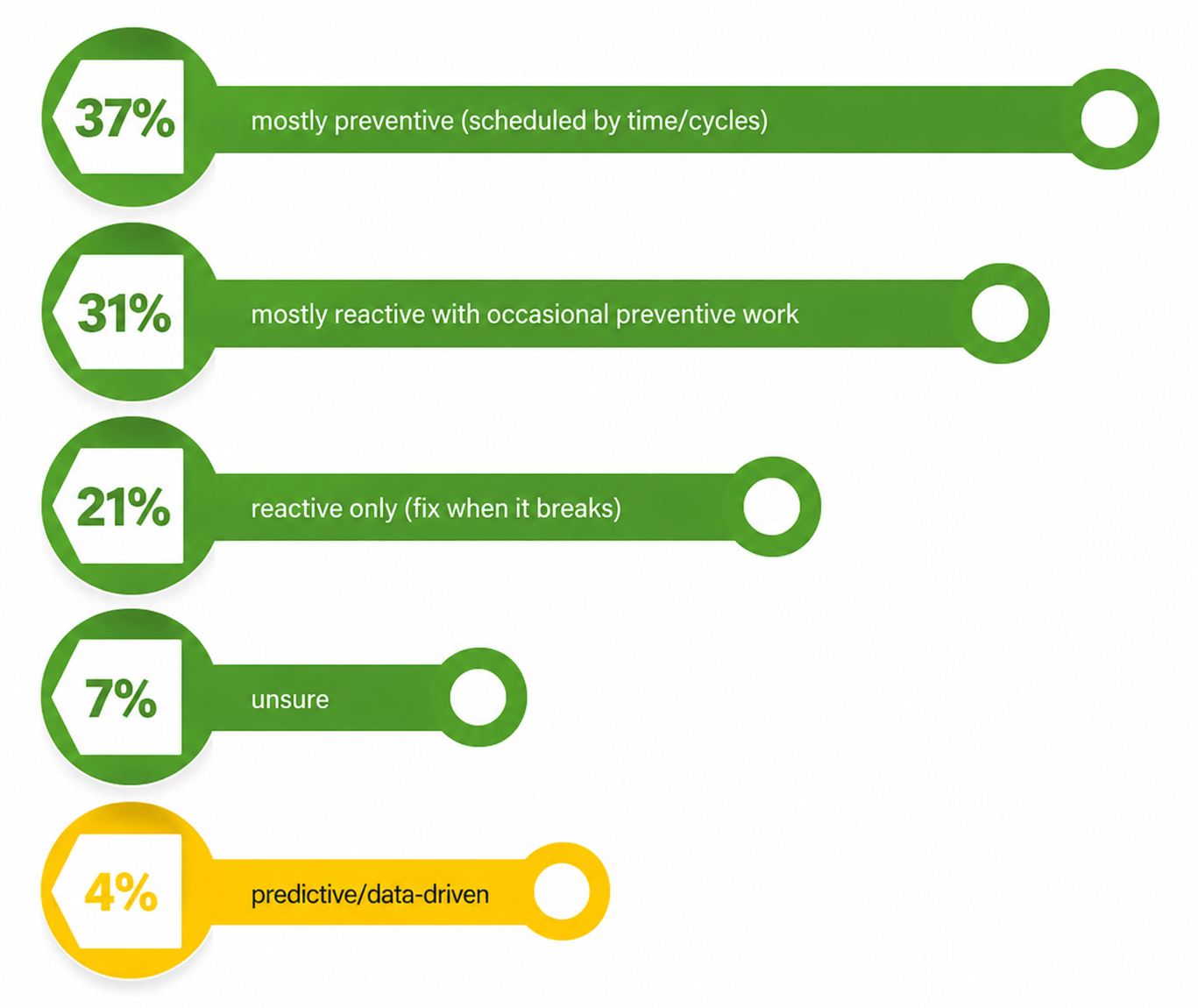 52% use reactive maintenance