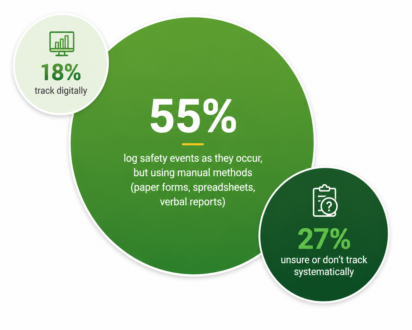 82% track safety events manually or not at all